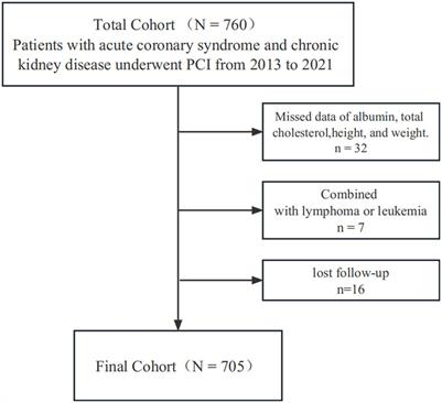 Prevalence and prognostic value of malnutrition in patients with acute coronary syndrome and chronic kidney disease
